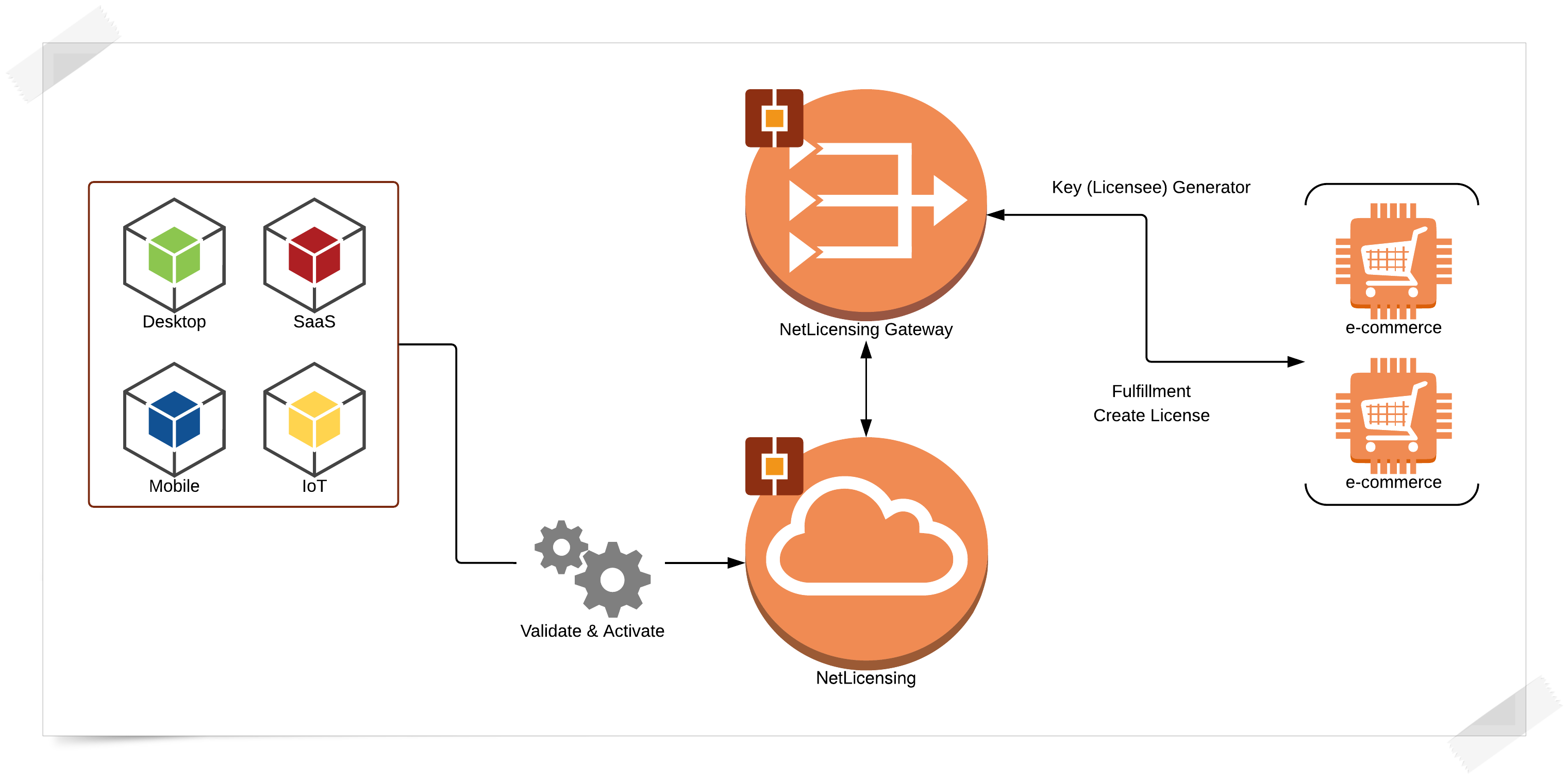 NetLicensing Gateway
